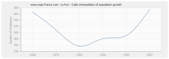 Le Puy : Cubic interpolation of population growth